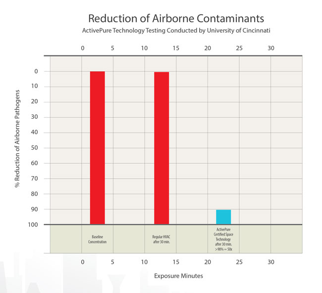 Air Scrubber Plus Chart Average Redcution of Airborne Contaminants